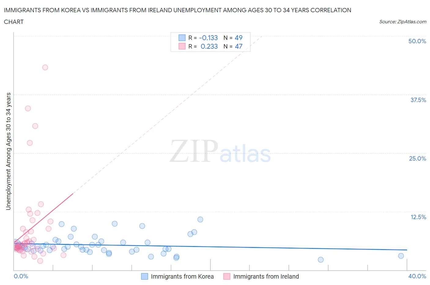 Immigrants from Korea vs Immigrants from Ireland Unemployment Among Ages 30 to 34 years