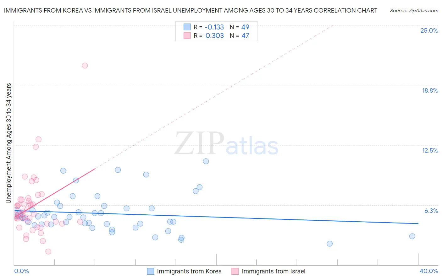 Immigrants from Korea vs Immigrants from Israel Unemployment Among Ages 30 to 34 years