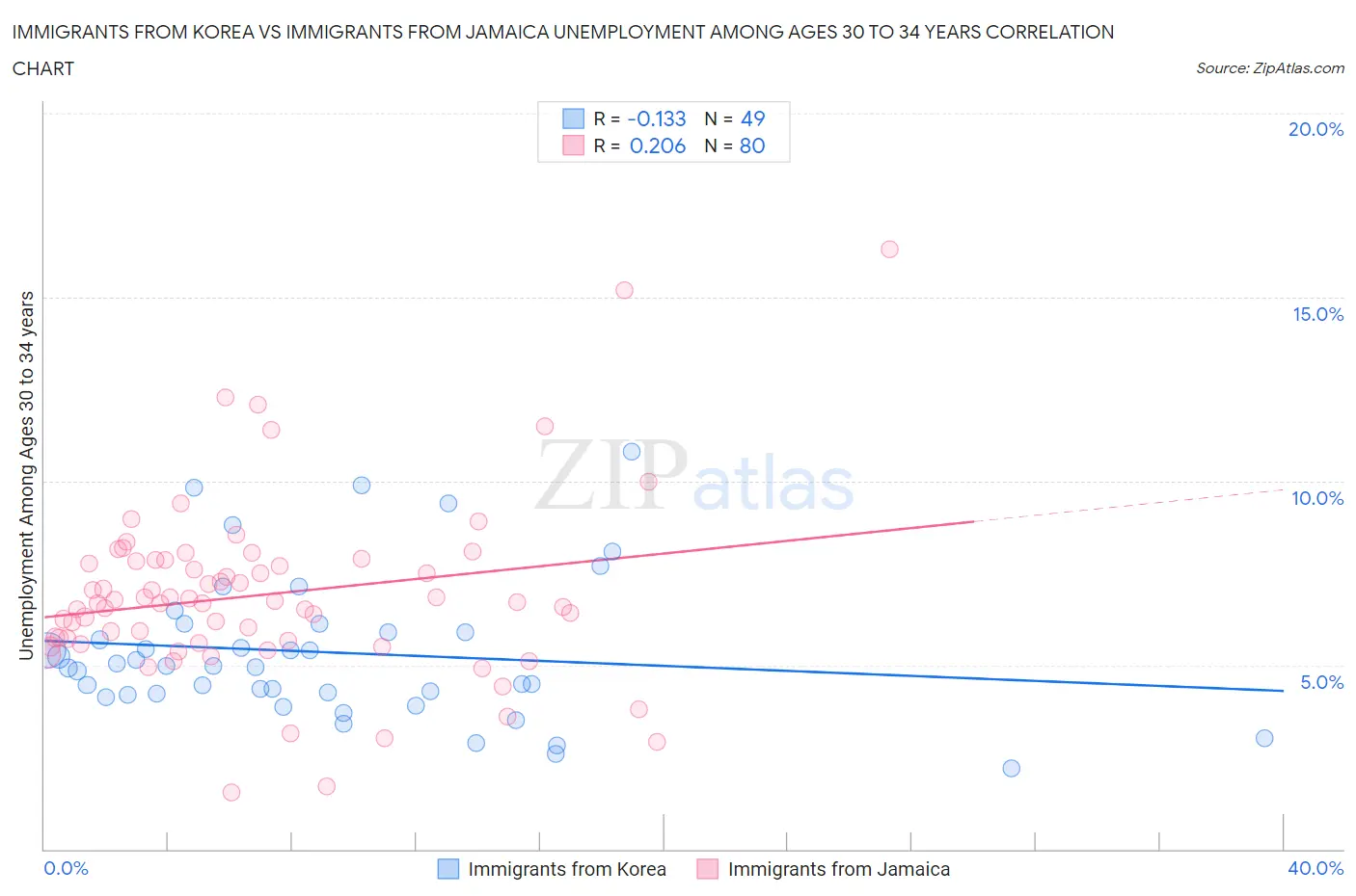 Immigrants from Korea vs Immigrants from Jamaica Unemployment Among Ages 30 to 34 years