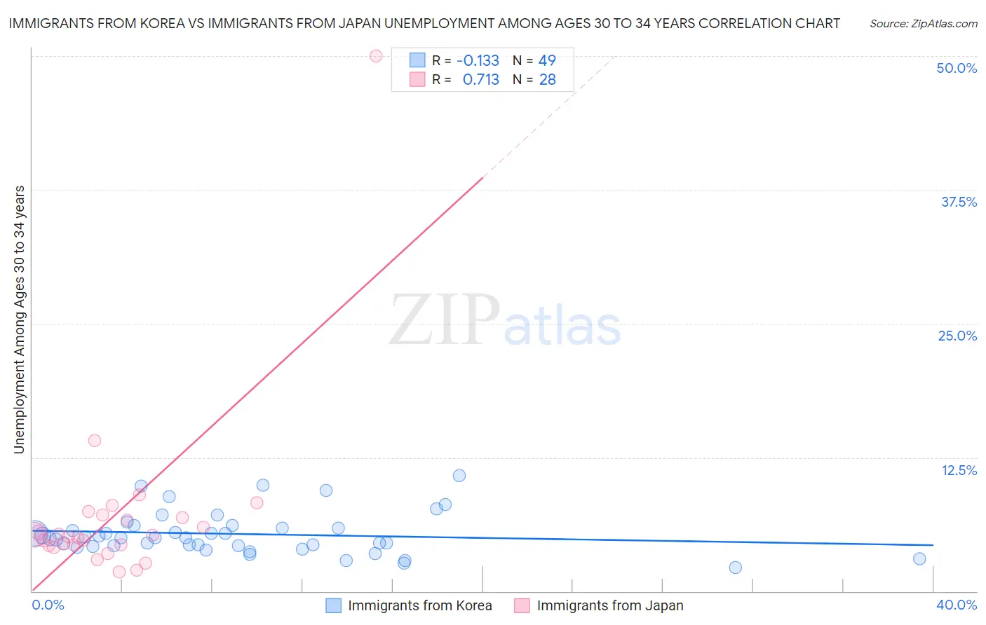 Immigrants from Korea vs Immigrants from Japan Unemployment Among Ages 30 to 34 years