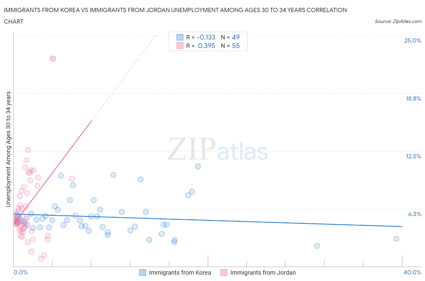 Immigrants from Korea vs Immigrants from Jordan Unemployment Among Ages 30 to 34 years
