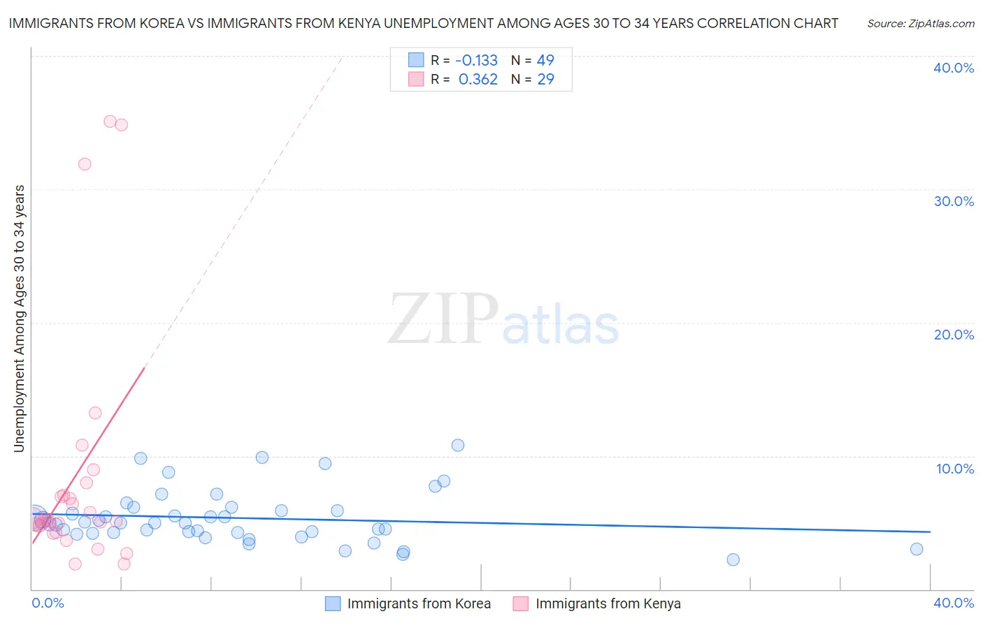 Immigrants from Korea vs Immigrants from Kenya Unemployment Among Ages 30 to 34 years
