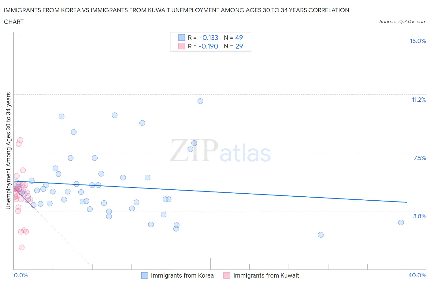 Immigrants from Korea vs Immigrants from Kuwait Unemployment Among Ages 30 to 34 years