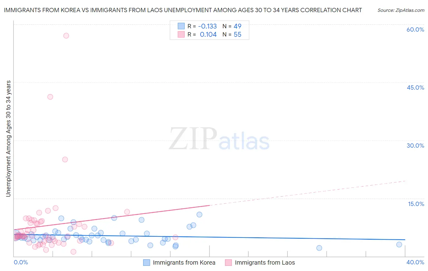 Immigrants from Korea vs Immigrants from Laos Unemployment Among Ages 30 to 34 years