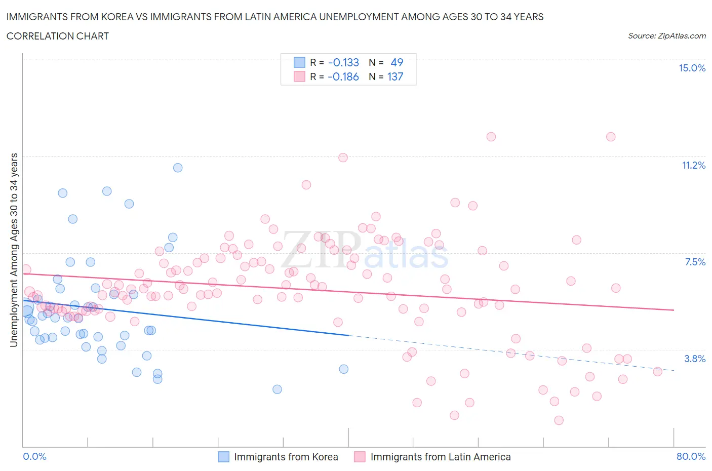 Immigrants from Korea vs Immigrants from Latin America Unemployment Among Ages 30 to 34 years