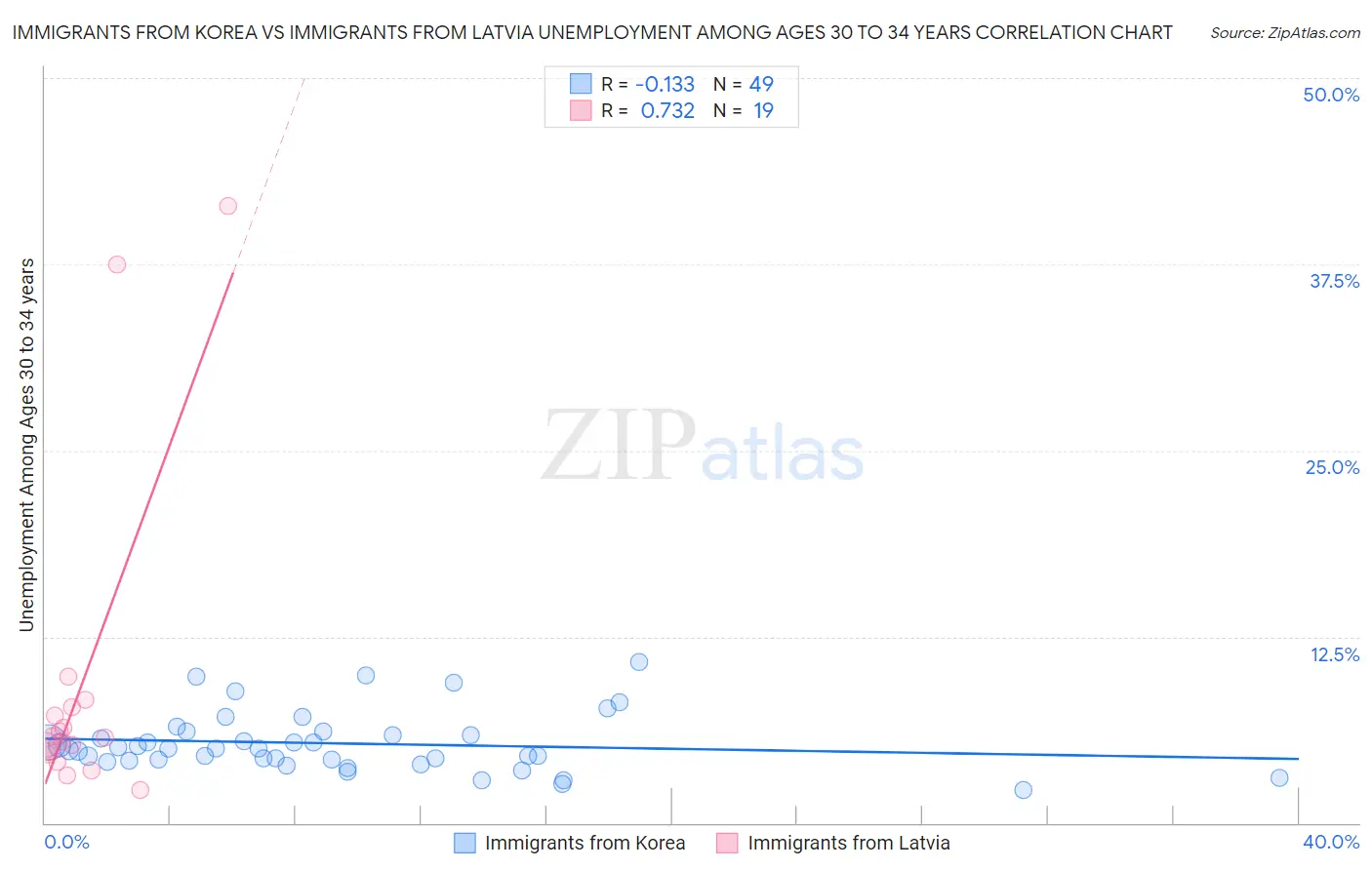 Immigrants from Korea vs Immigrants from Latvia Unemployment Among Ages 30 to 34 years