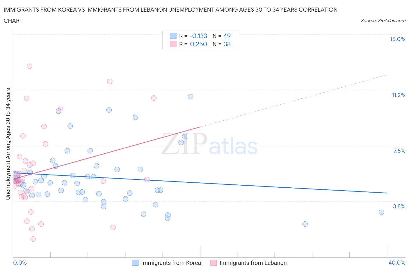 Immigrants from Korea vs Immigrants from Lebanon Unemployment Among Ages 30 to 34 years