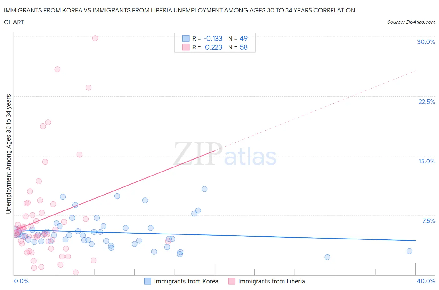 Immigrants from Korea vs Immigrants from Liberia Unemployment Among Ages 30 to 34 years