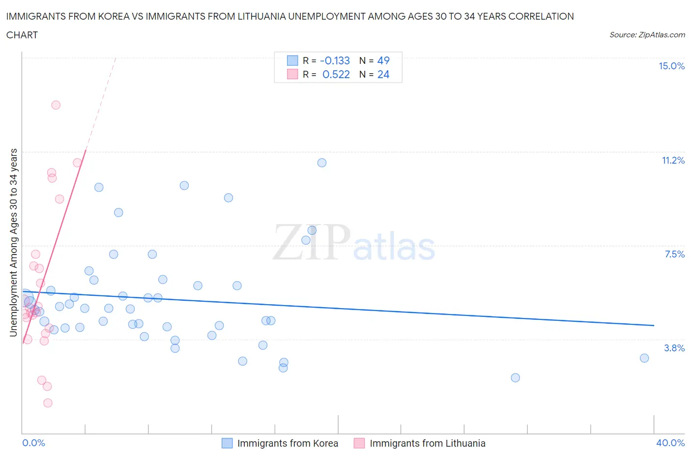 Immigrants from Korea vs Immigrants from Lithuania Unemployment Among Ages 30 to 34 years