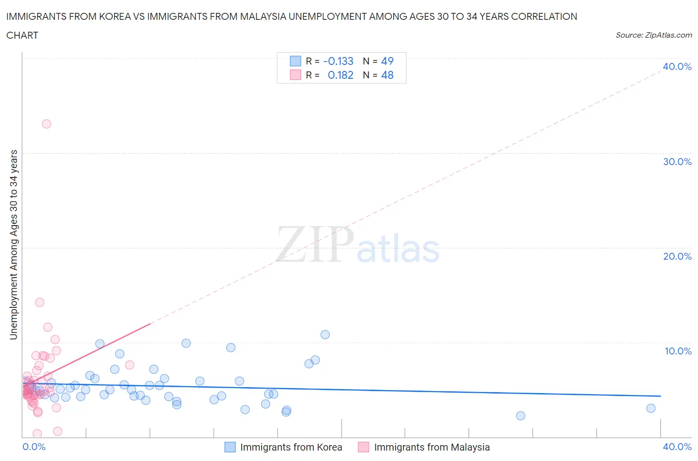 Immigrants from Korea vs Immigrants from Malaysia Unemployment Among Ages 30 to 34 years