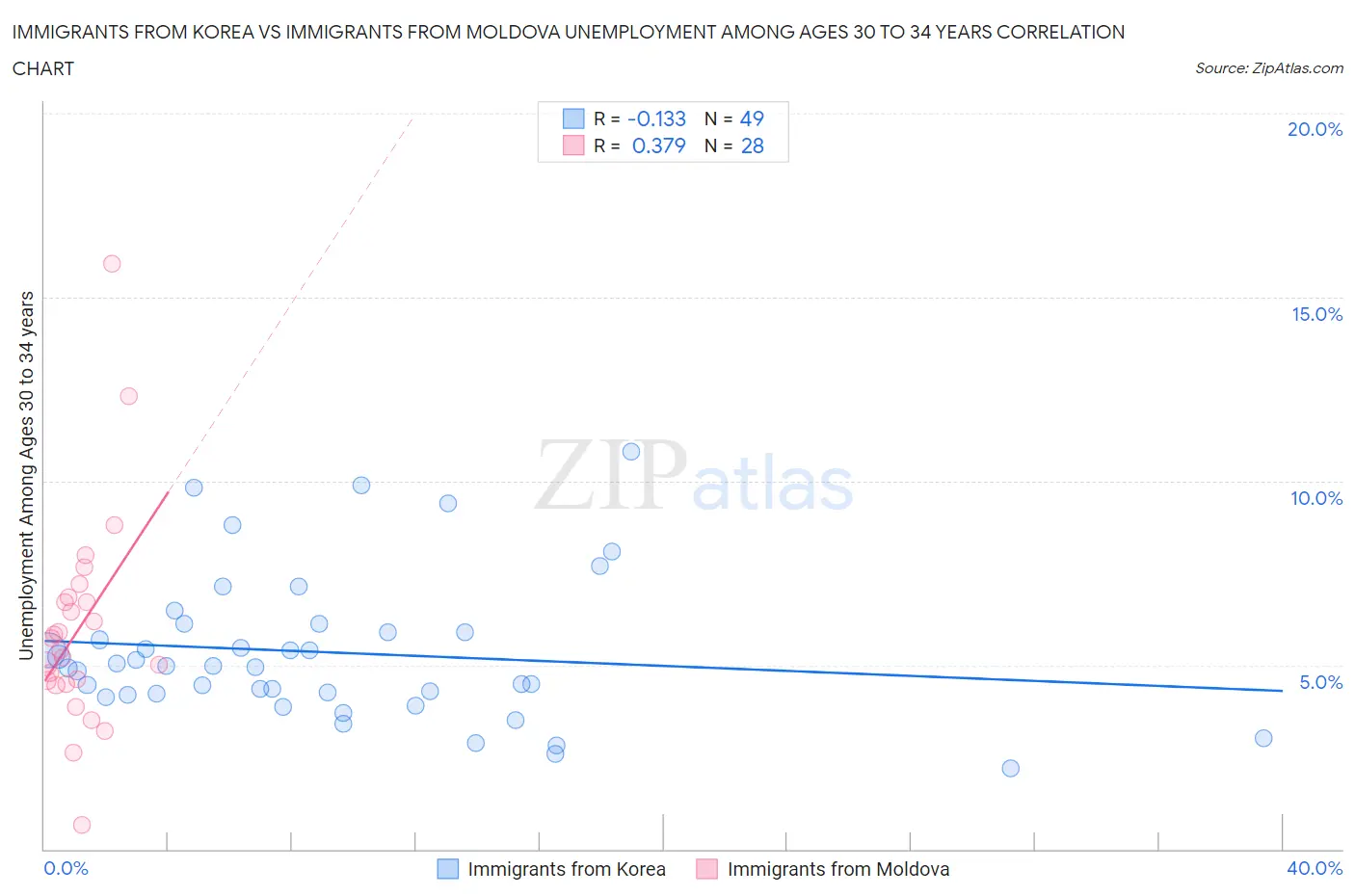 Immigrants from Korea vs Immigrants from Moldova Unemployment Among Ages 30 to 34 years