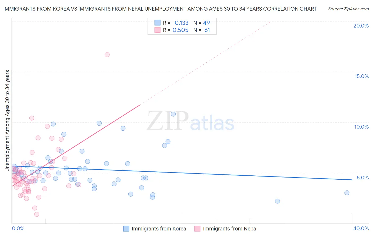 Immigrants from Korea vs Immigrants from Nepal Unemployment Among Ages 30 to 34 years