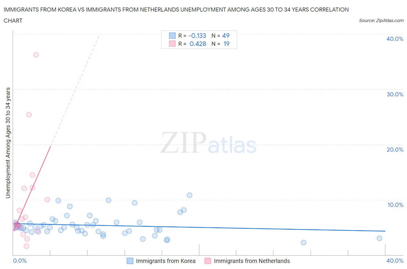 Immigrants from Korea vs Immigrants from Netherlands Unemployment Among Ages 30 to 34 years