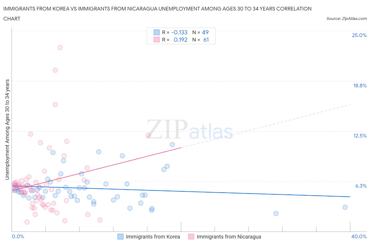 Immigrants from Korea vs Immigrants from Nicaragua Unemployment Among Ages 30 to 34 years