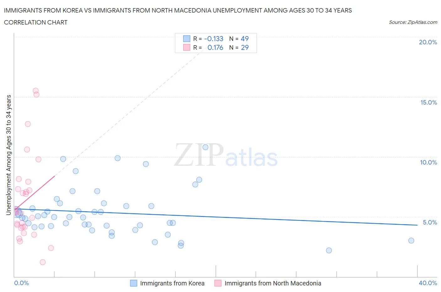 Immigrants from Korea vs Immigrants from North Macedonia Unemployment Among Ages 30 to 34 years