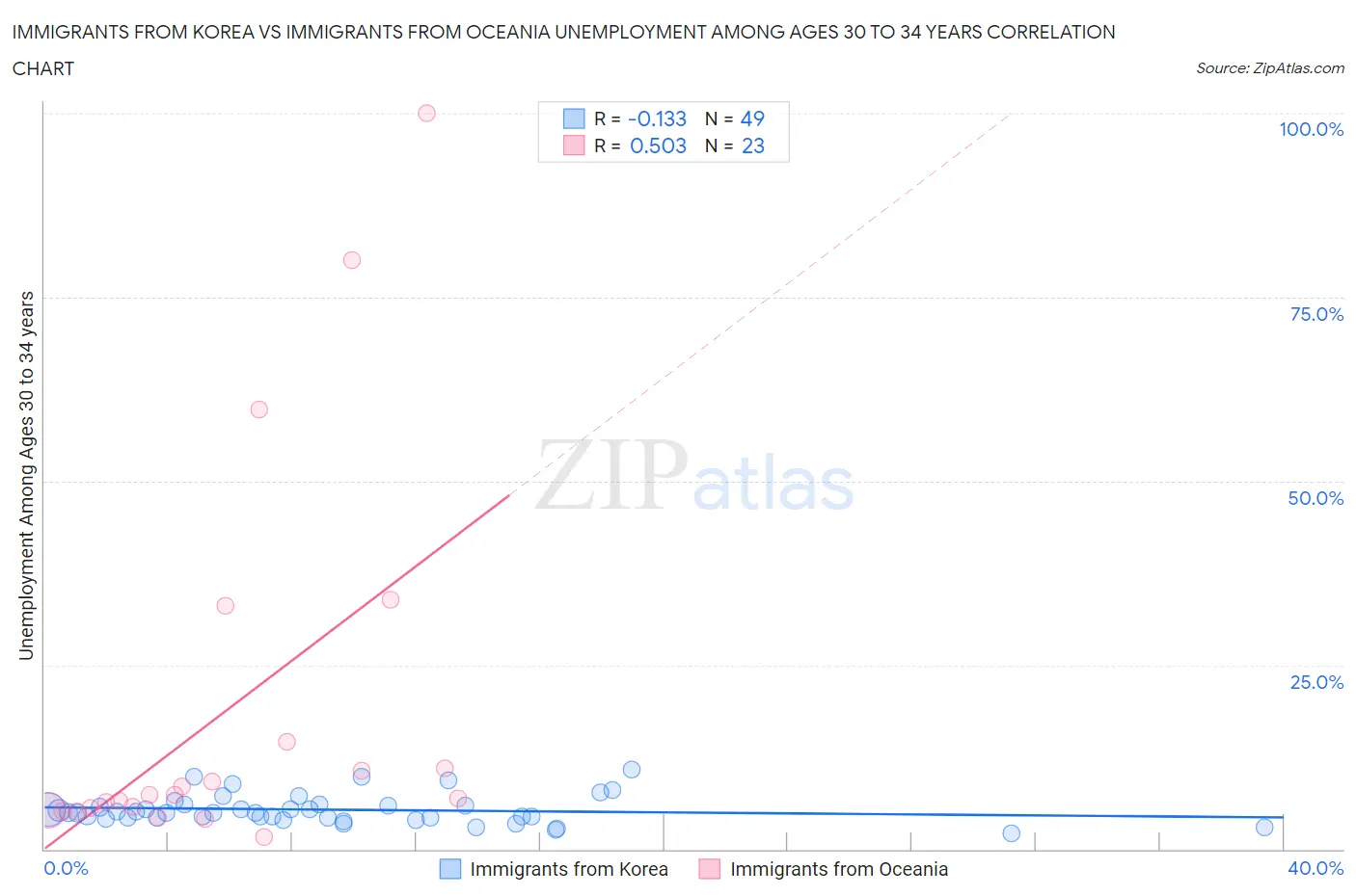 Immigrants from Korea vs Immigrants from Oceania Unemployment Among Ages 30 to 34 years