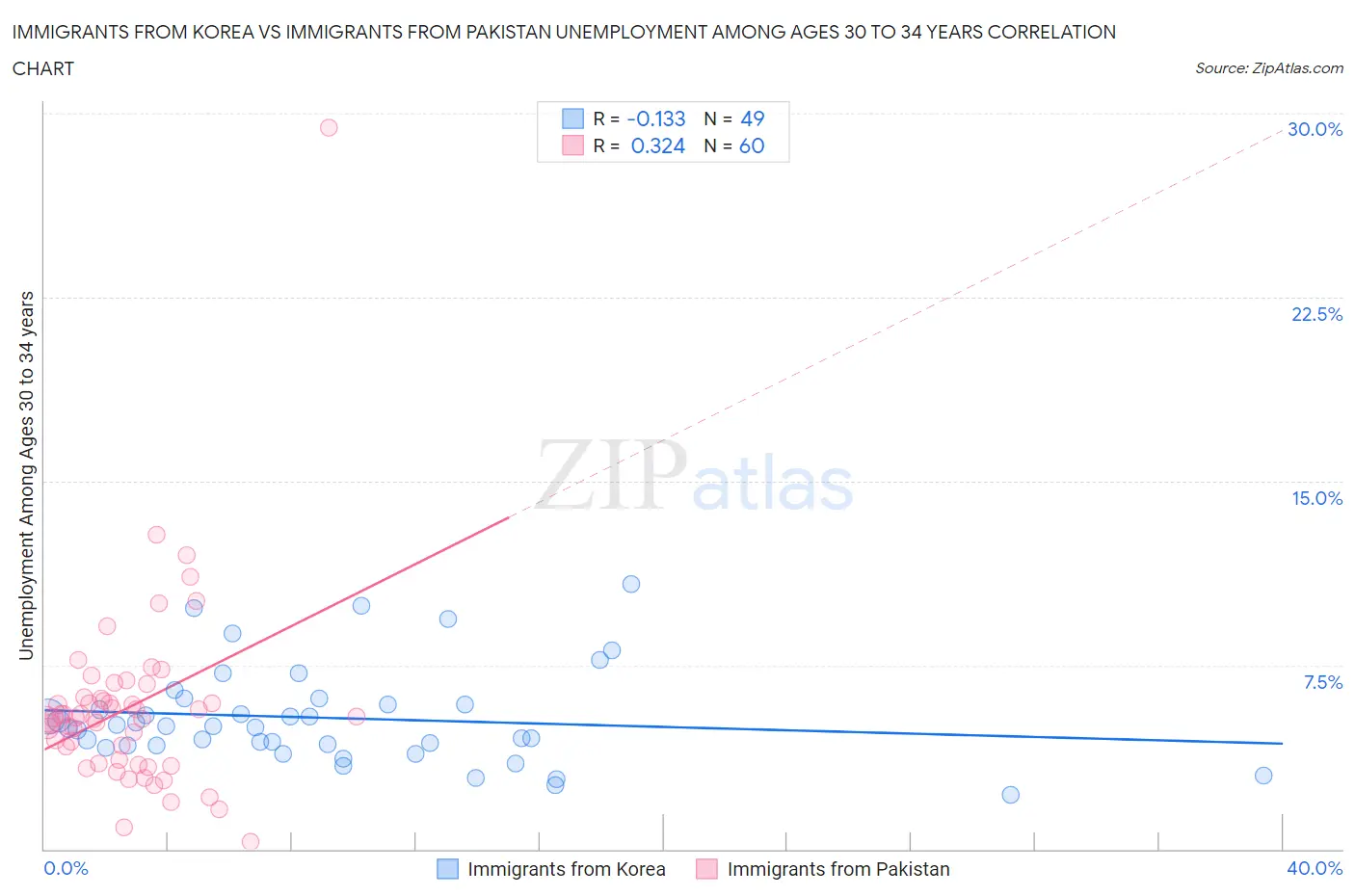 Immigrants from Korea vs Immigrants from Pakistan Unemployment Among Ages 30 to 34 years