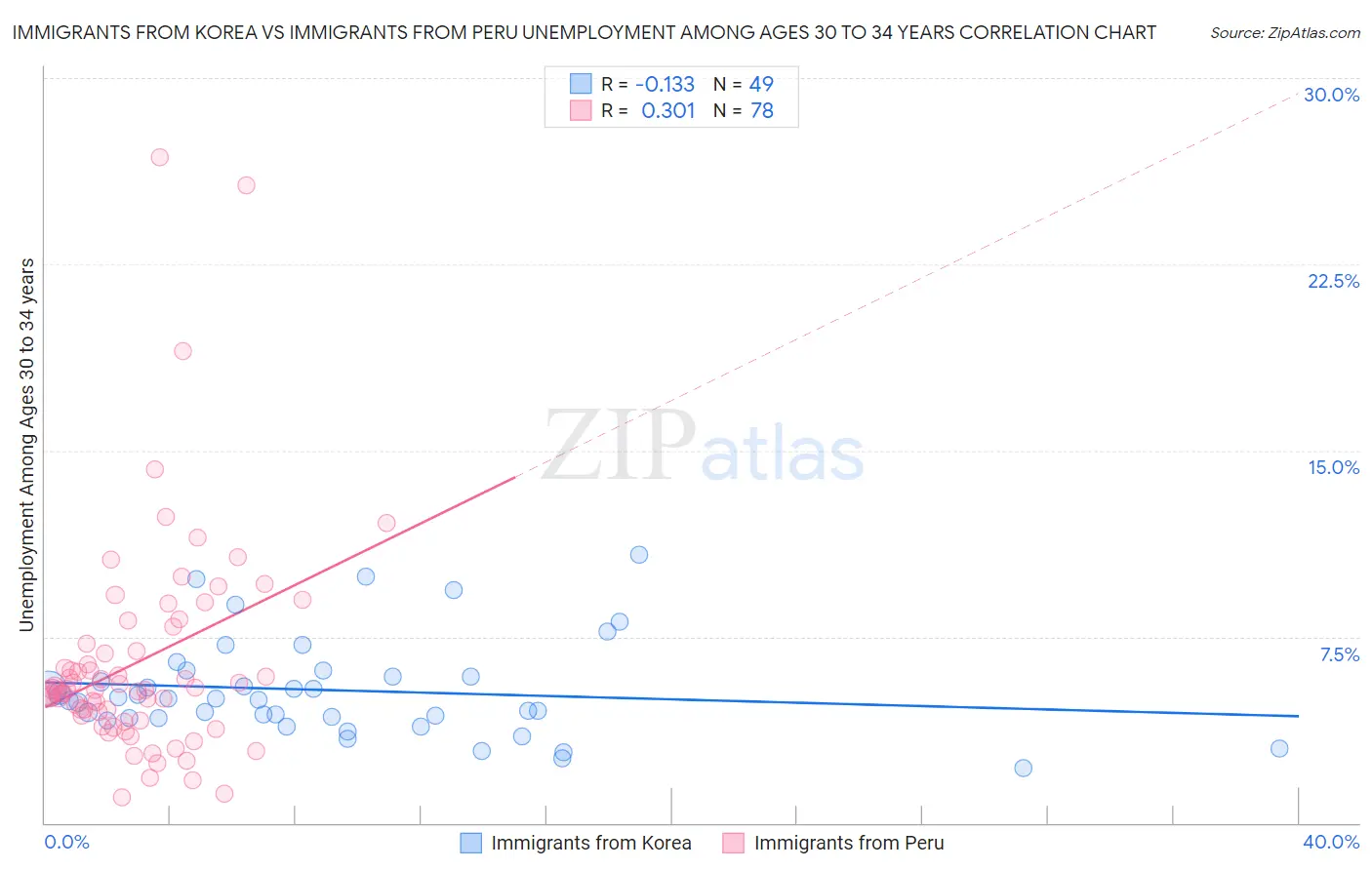 Immigrants from Korea vs Immigrants from Peru Unemployment Among Ages 30 to 34 years