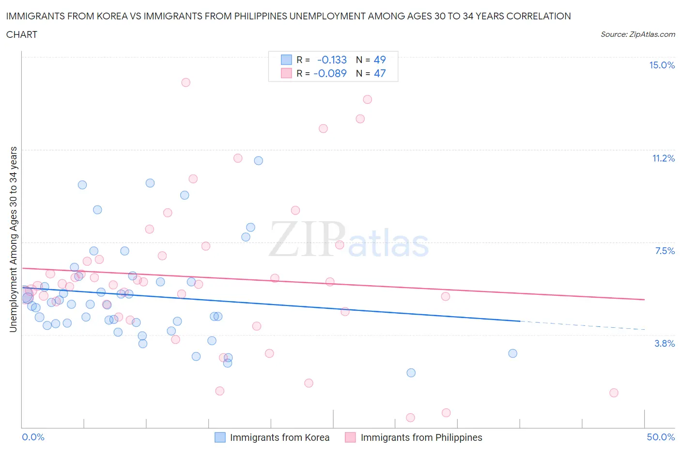 Immigrants from Korea vs Immigrants from Philippines Unemployment Among Ages 30 to 34 years