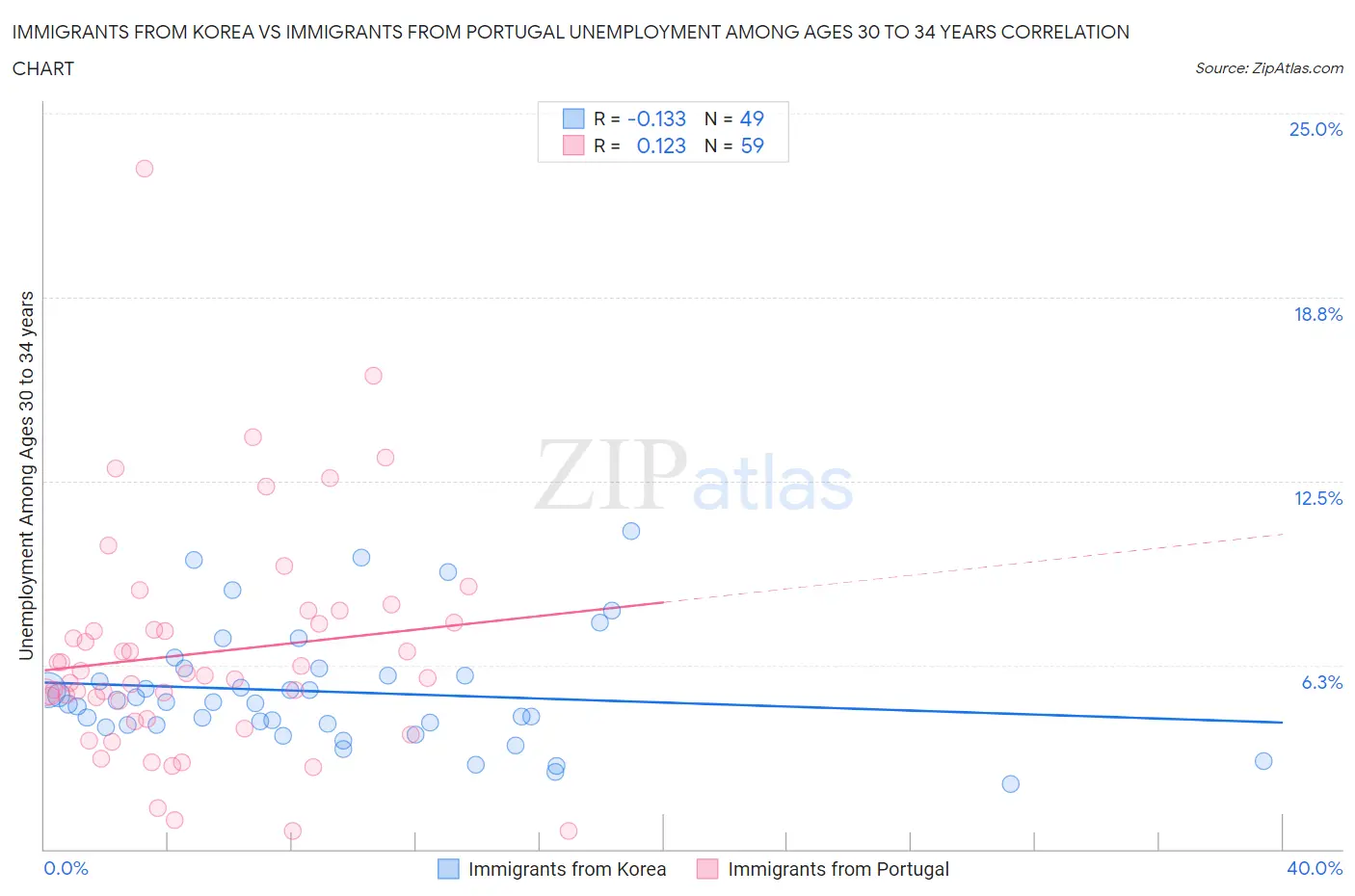 Immigrants from Korea vs Immigrants from Portugal Unemployment Among Ages 30 to 34 years