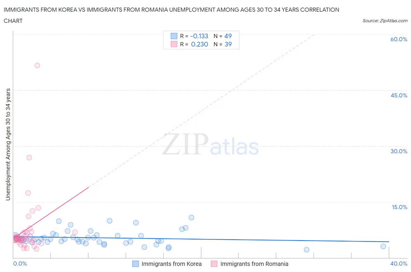 Immigrants from Korea vs Immigrants from Romania Unemployment Among Ages 30 to 34 years