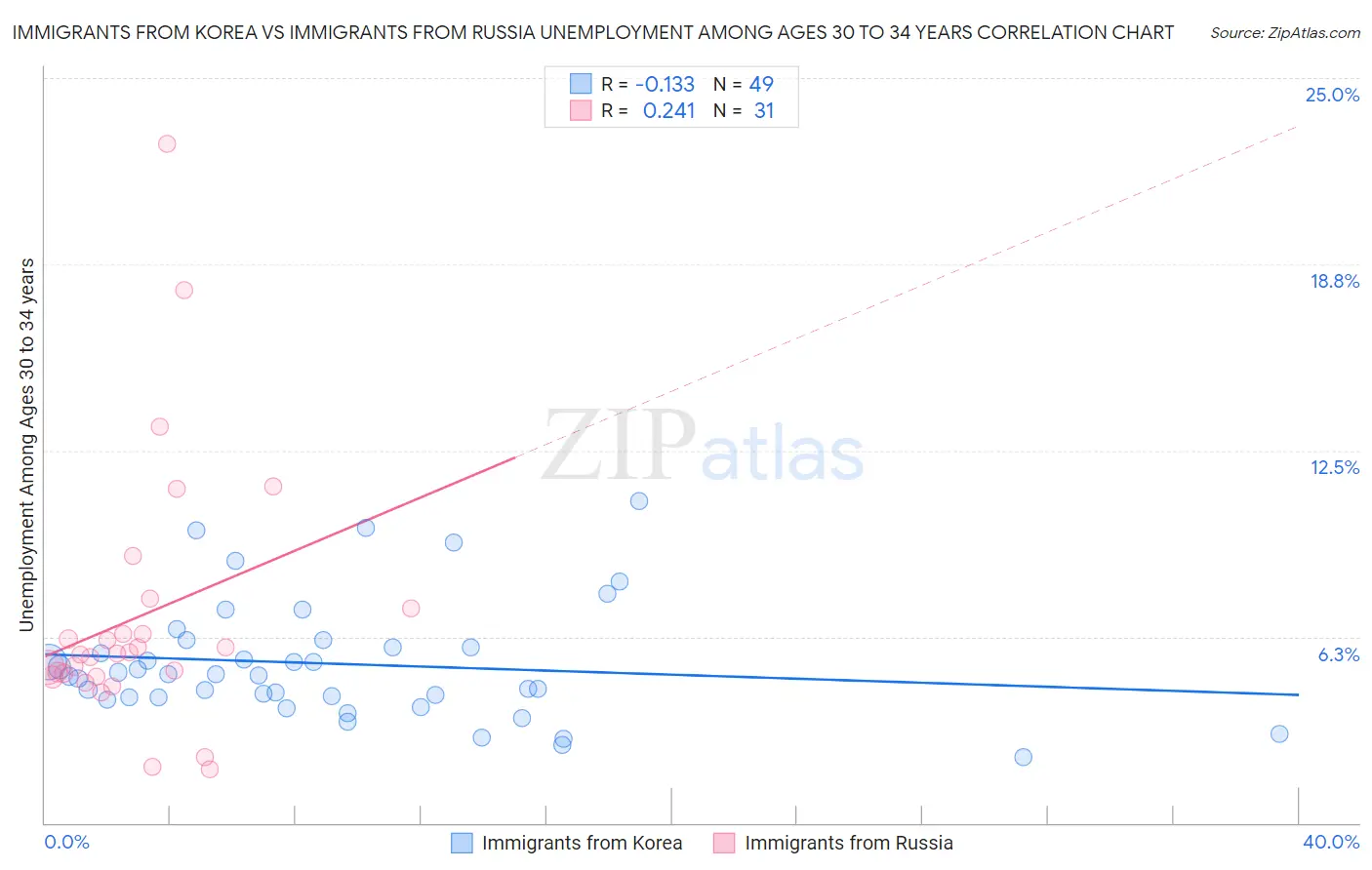Immigrants from Korea vs Immigrants from Russia Unemployment Among Ages 30 to 34 years
