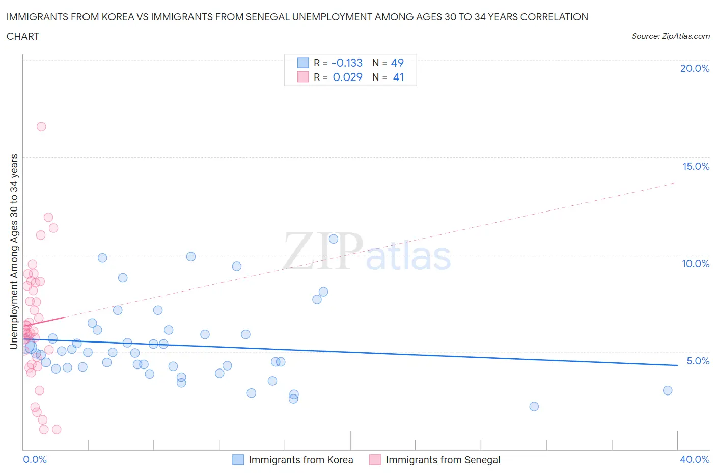 Immigrants from Korea vs Immigrants from Senegal Unemployment Among Ages 30 to 34 years