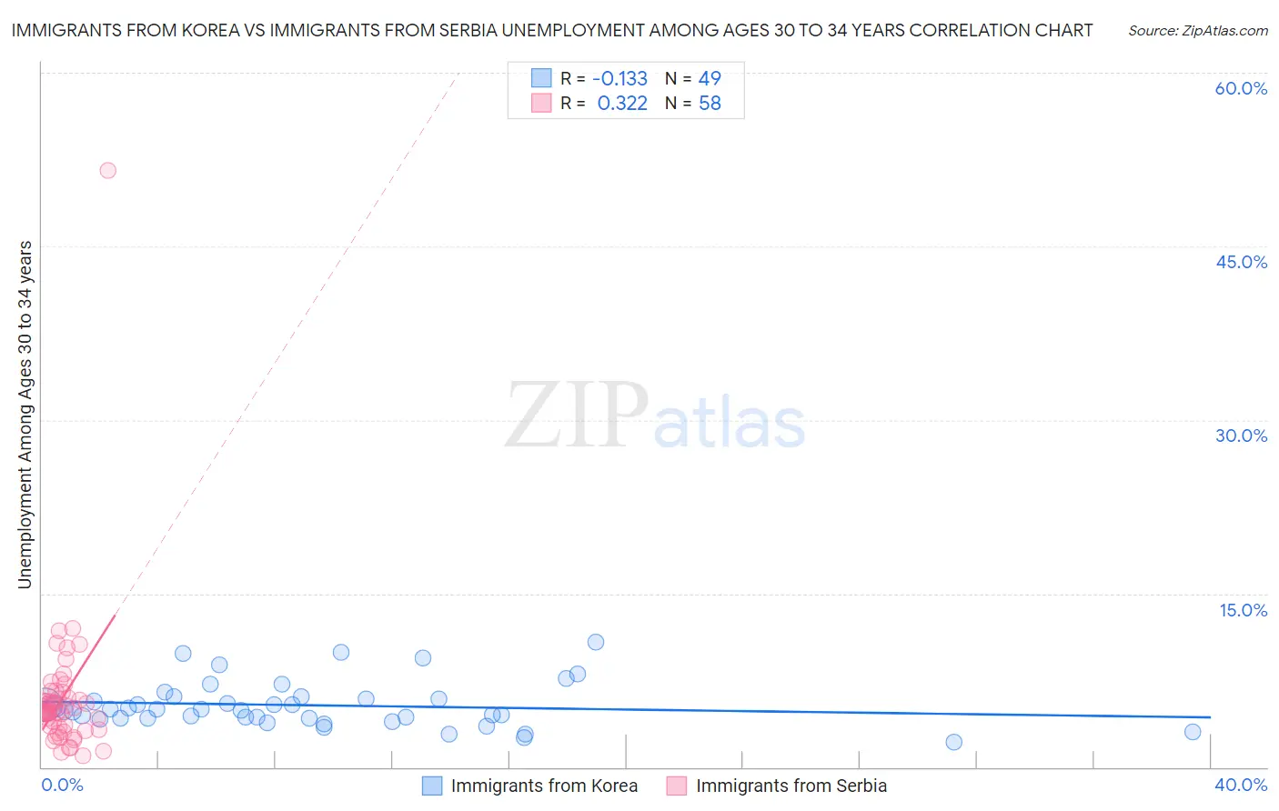 Immigrants from Korea vs Immigrants from Serbia Unemployment Among Ages 30 to 34 years
