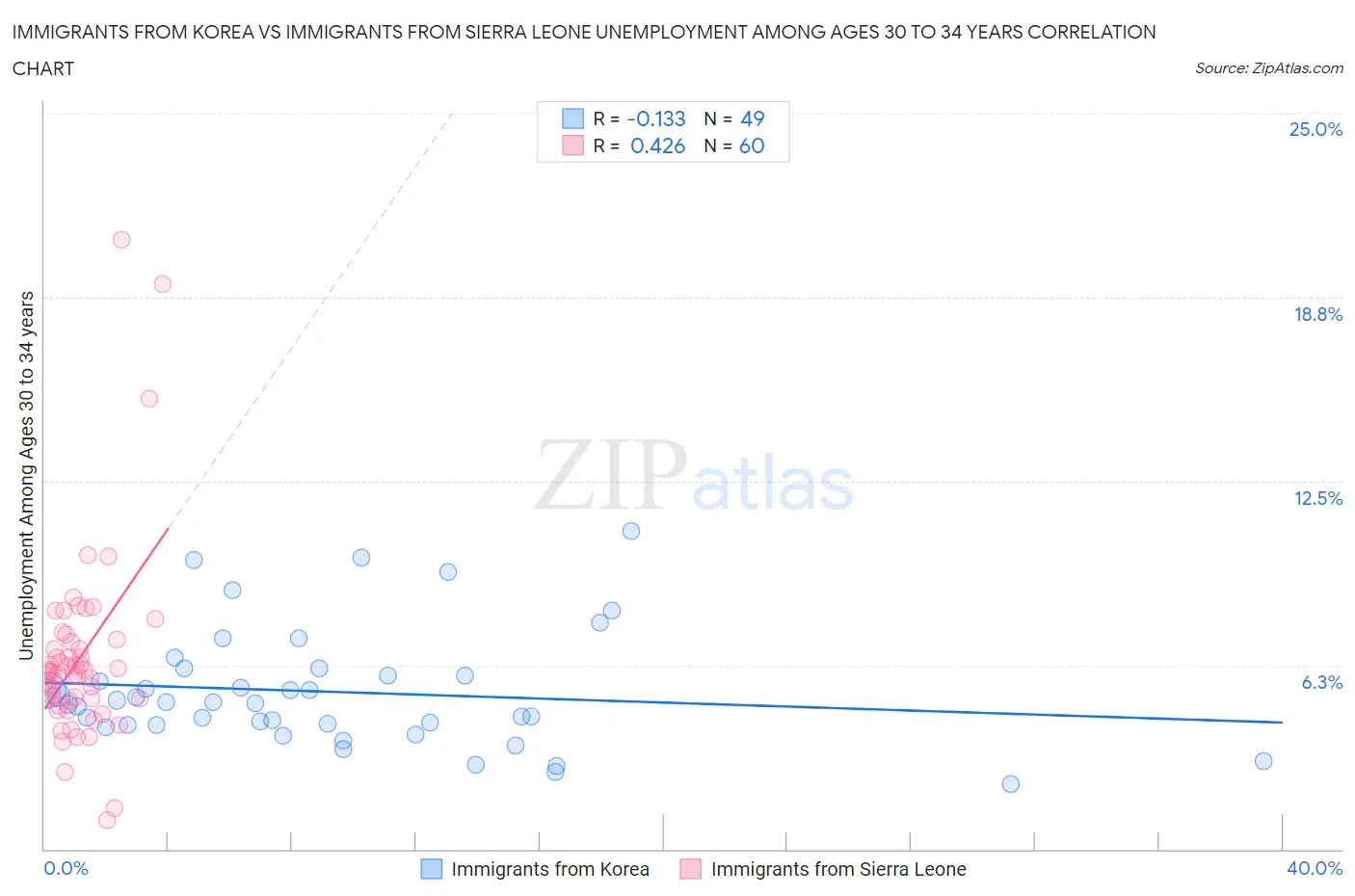 Immigrants from Korea vs Immigrants from Sierra Leone Unemployment Among Ages 30 to 34 years