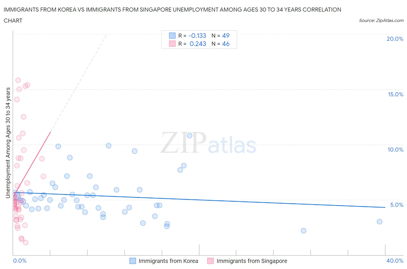 Immigrants from Korea vs Immigrants from Singapore Unemployment Among Ages 30 to 34 years