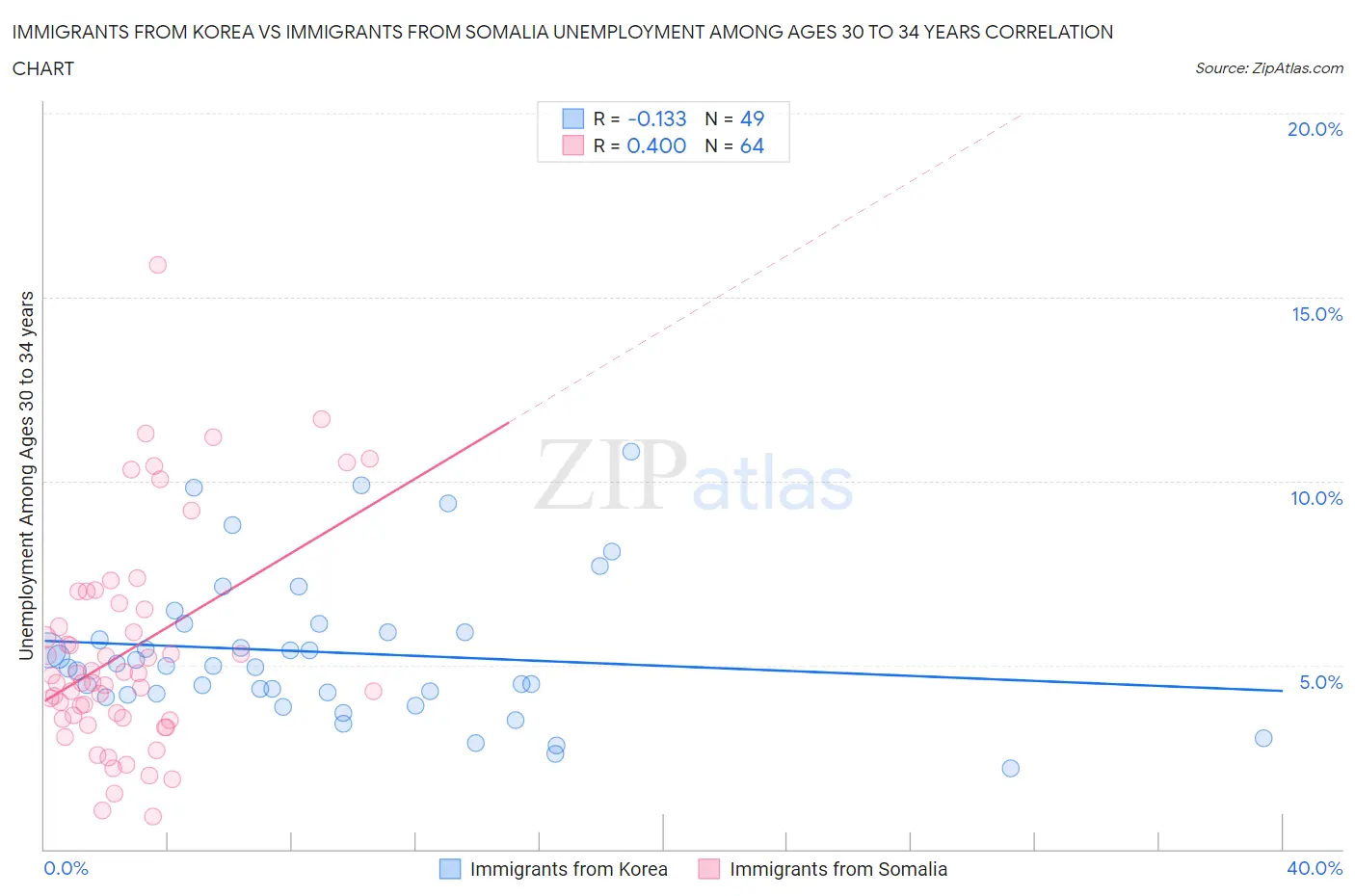 Immigrants from Korea vs Immigrants from Somalia Unemployment Among Ages 30 to 34 years