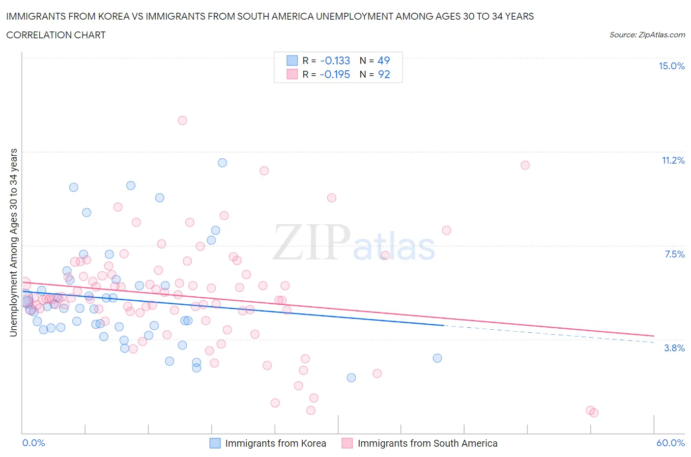 Immigrants from Korea vs Immigrants from South America Unemployment Among Ages 30 to 34 years