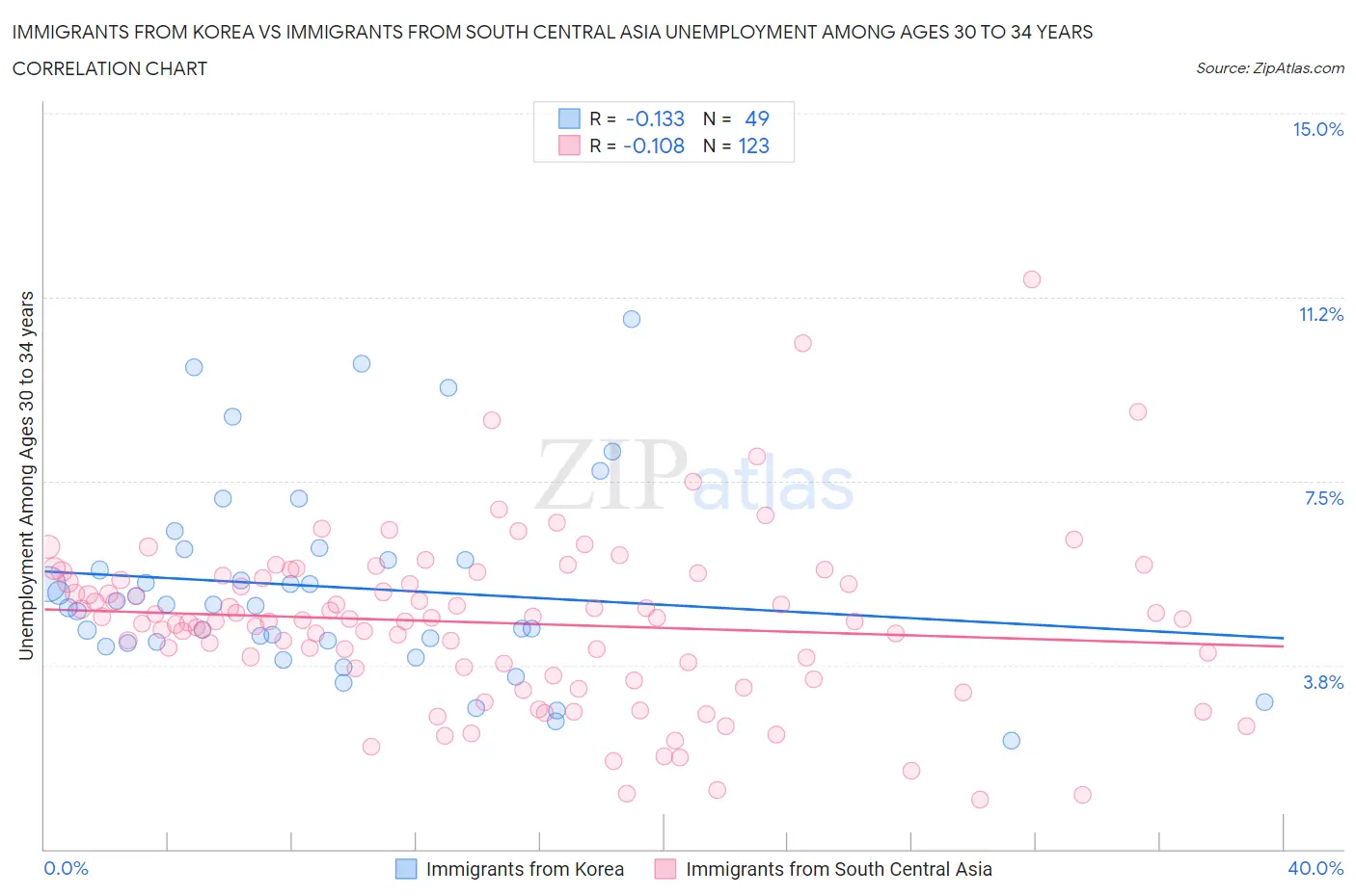 Immigrants from Korea vs Immigrants from South Central Asia Unemployment Among Ages 30 to 34 years