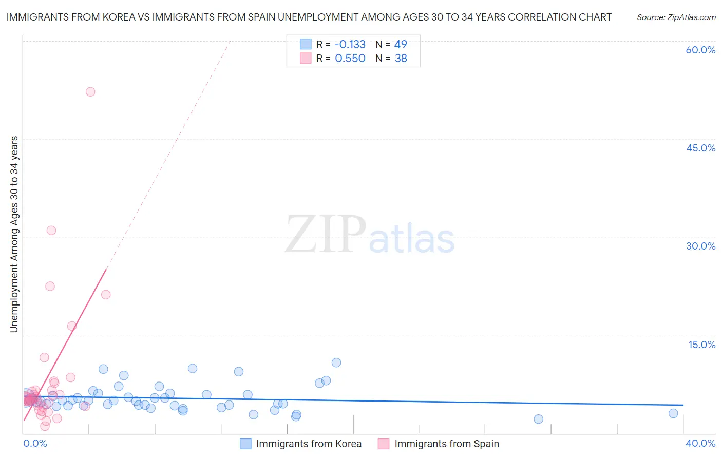 Immigrants from Korea vs Immigrants from Spain Unemployment Among Ages 30 to 34 years