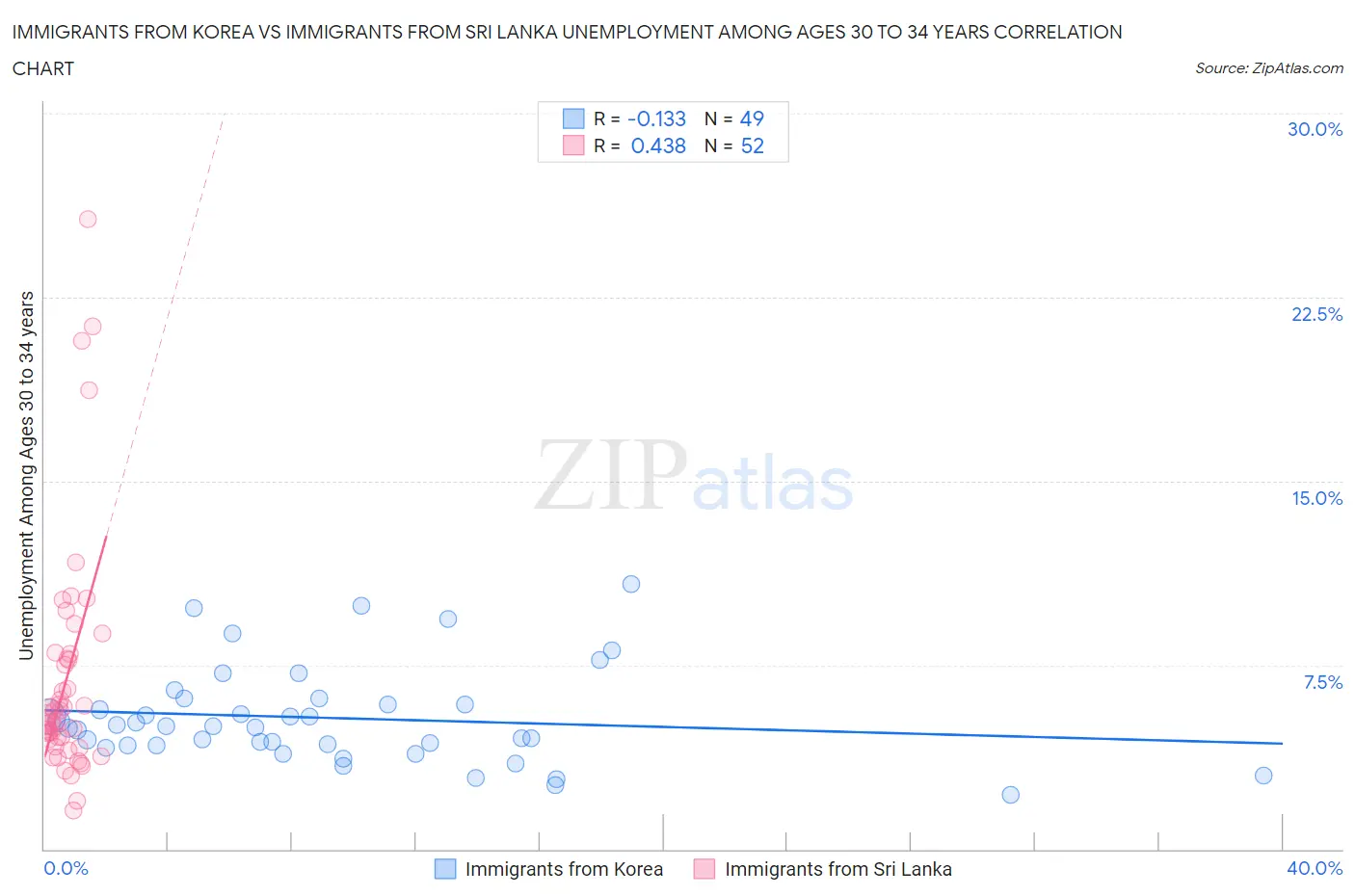 Immigrants from Korea vs Immigrants from Sri Lanka Unemployment Among Ages 30 to 34 years