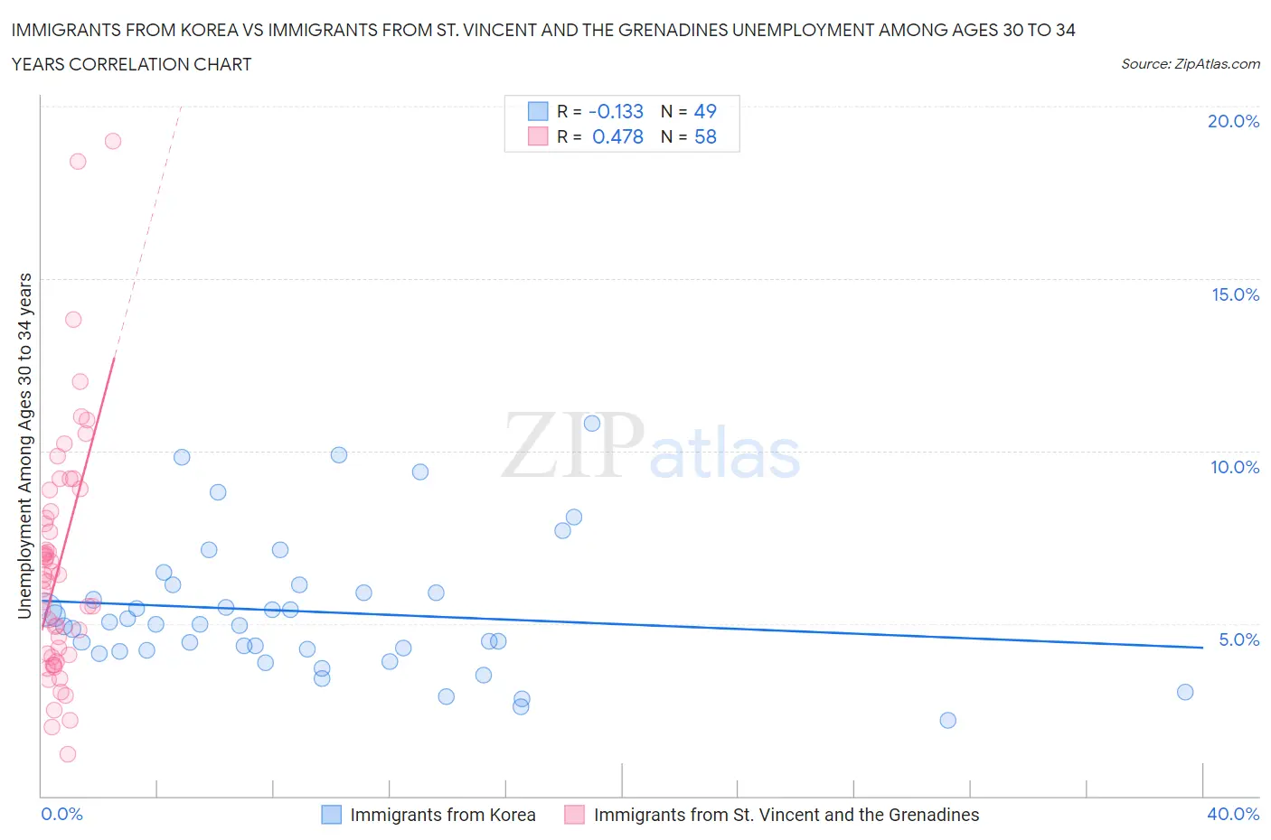 Immigrants from Korea vs Immigrants from St. Vincent and the Grenadines Unemployment Among Ages 30 to 34 years