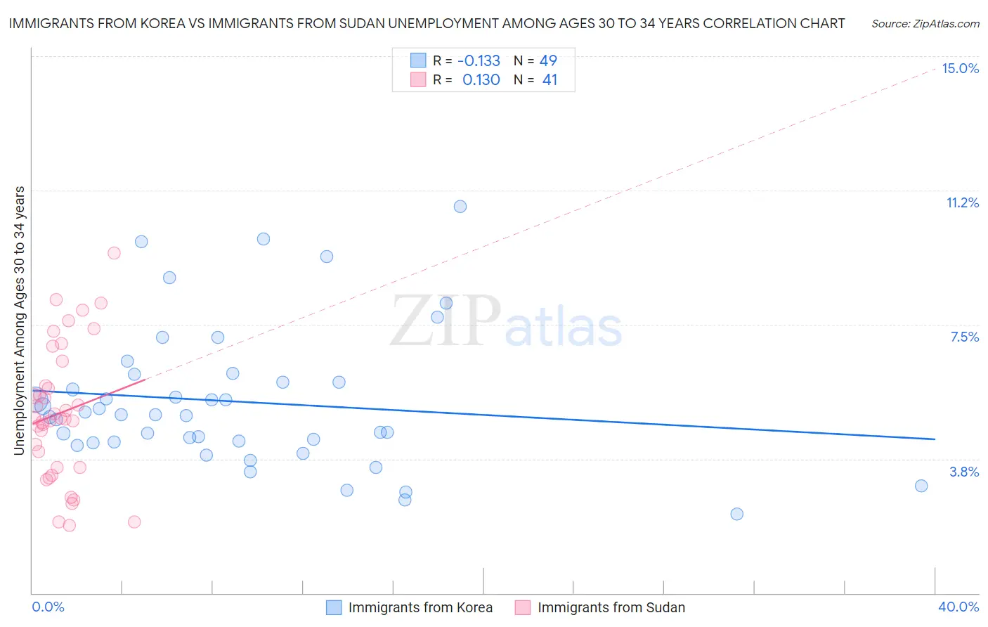Immigrants from Korea vs Immigrants from Sudan Unemployment Among Ages 30 to 34 years