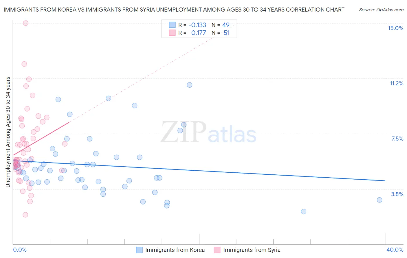Immigrants from Korea vs Immigrants from Syria Unemployment Among Ages 30 to 34 years