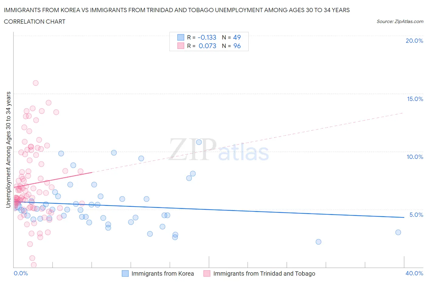 Immigrants from Korea vs Immigrants from Trinidad and Tobago Unemployment Among Ages 30 to 34 years