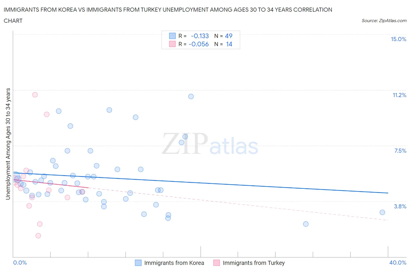 Immigrants from Korea vs Immigrants from Turkey Unemployment Among Ages 30 to 34 years