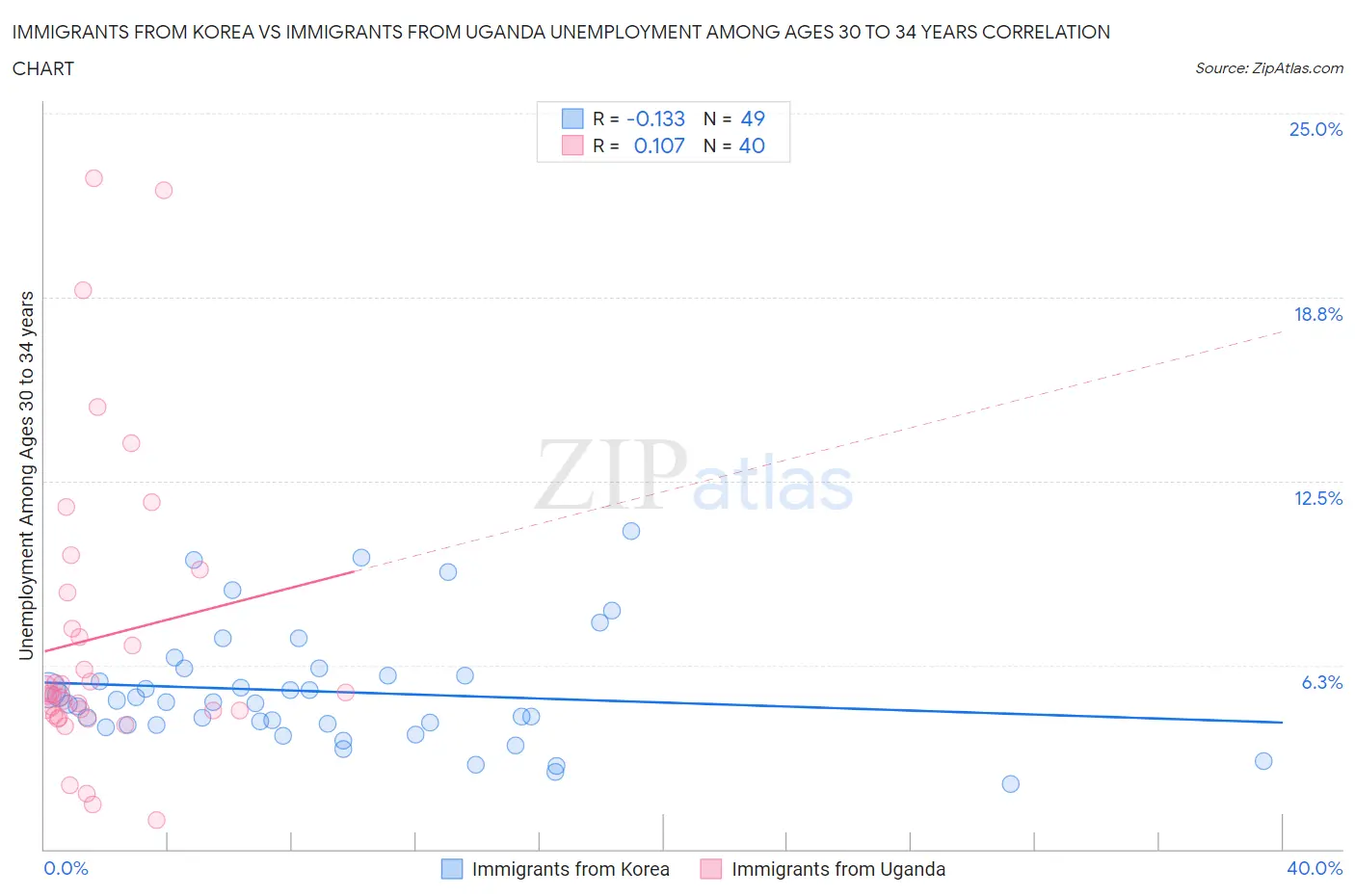 Immigrants from Korea vs Immigrants from Uganda Unemployment Among Ages 30 to 34 years
