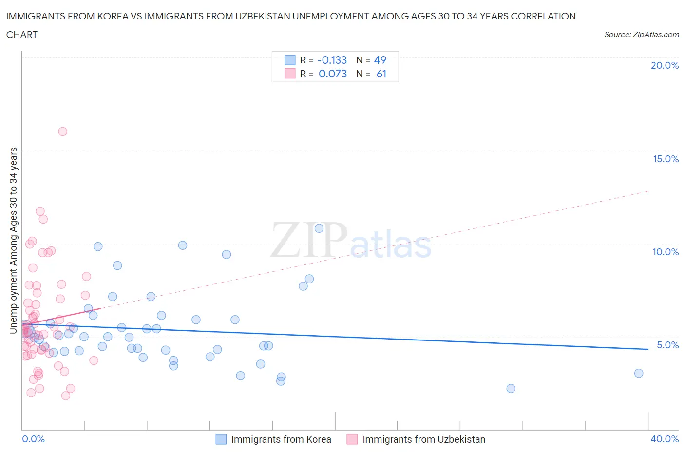 Immigrants from Korea vs Immigrants from Uzbekistan Unemployment Among Ages 30 to 34 years