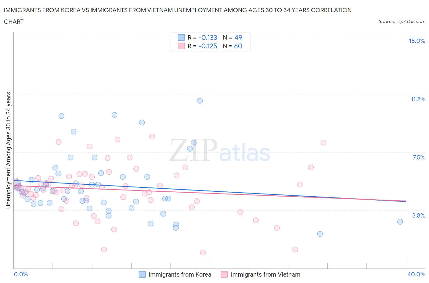 Immigrants from Korea vs Immigrants from Vietnam Unemployment Among Ages 30 to 34 years