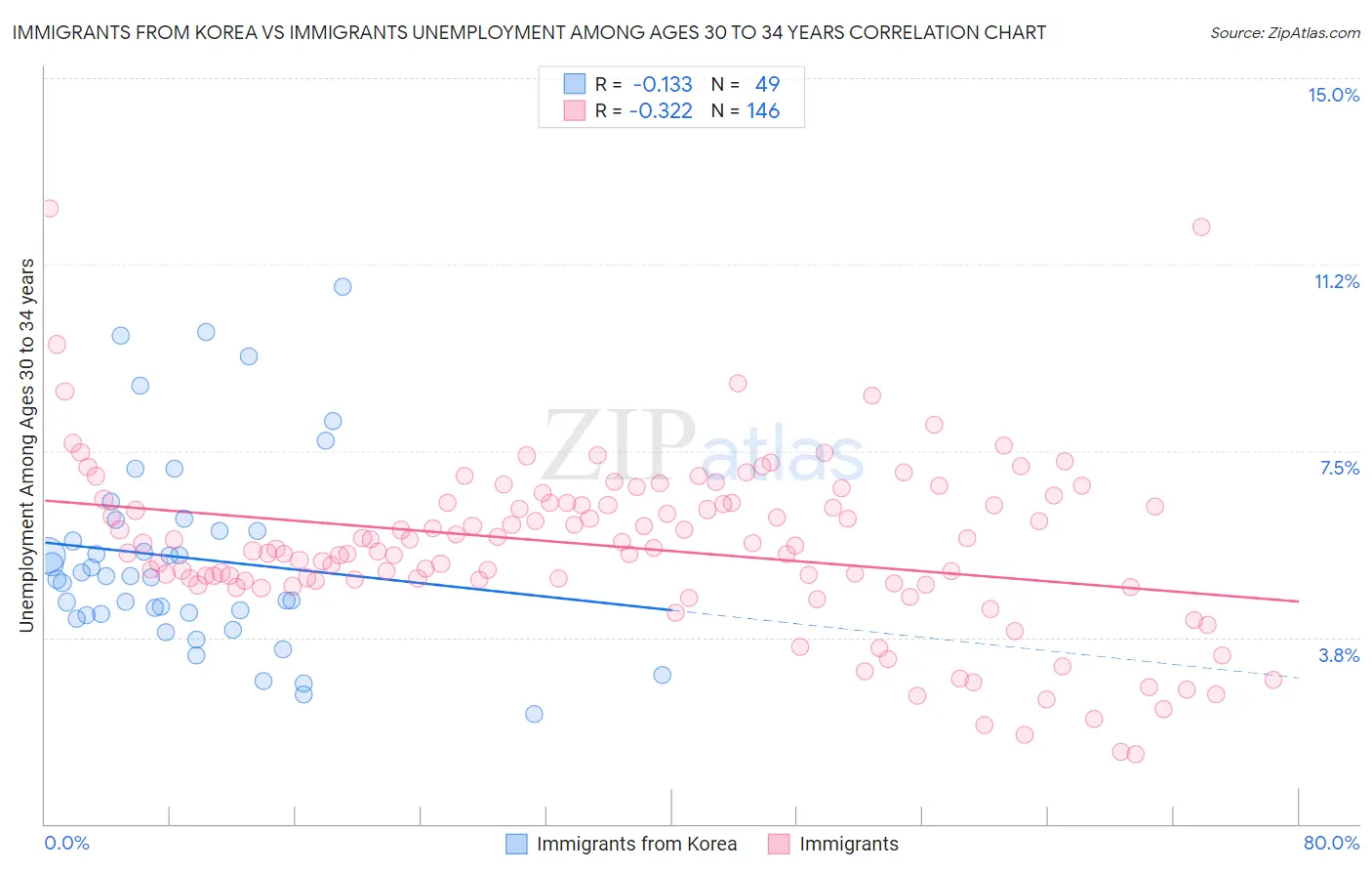Immigrants from Korea vs Immigrants Unemployment Among Ages 30 to 34 years