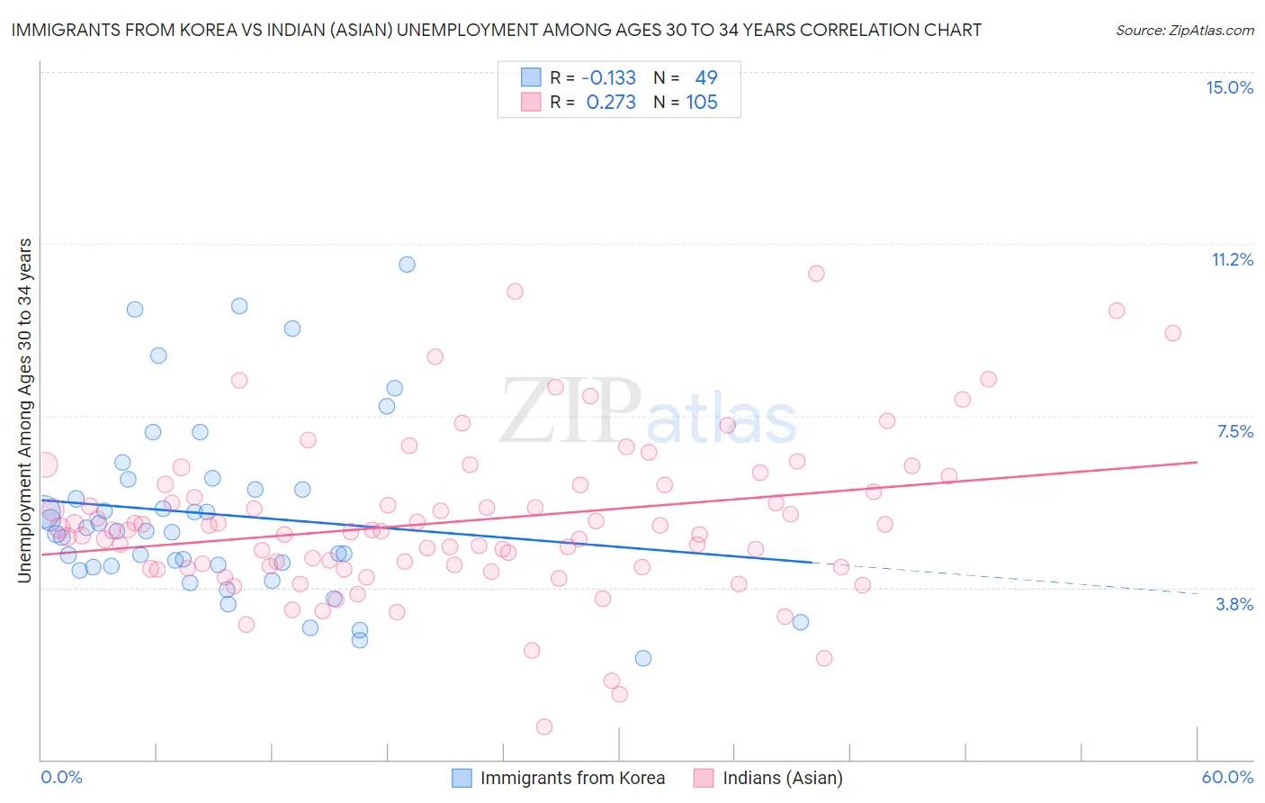 Immigrants from Korea vs Indian (Asian) Unemployment Among Ages 30 to 34 years