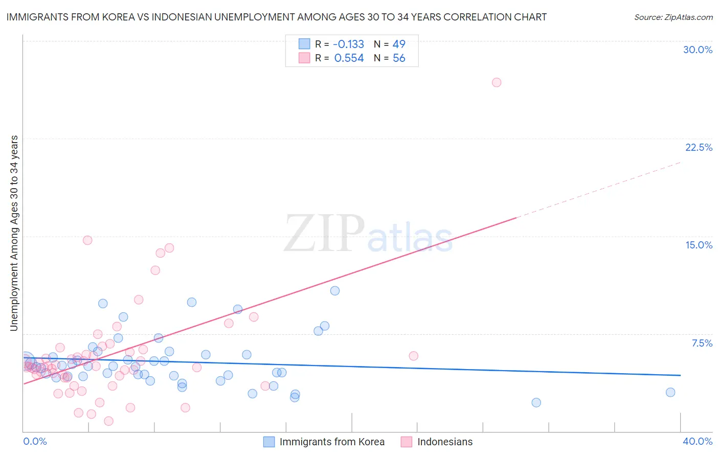 Immigrants from Korea vs Indonesian Unemployment Among Ages 30 to 34 years