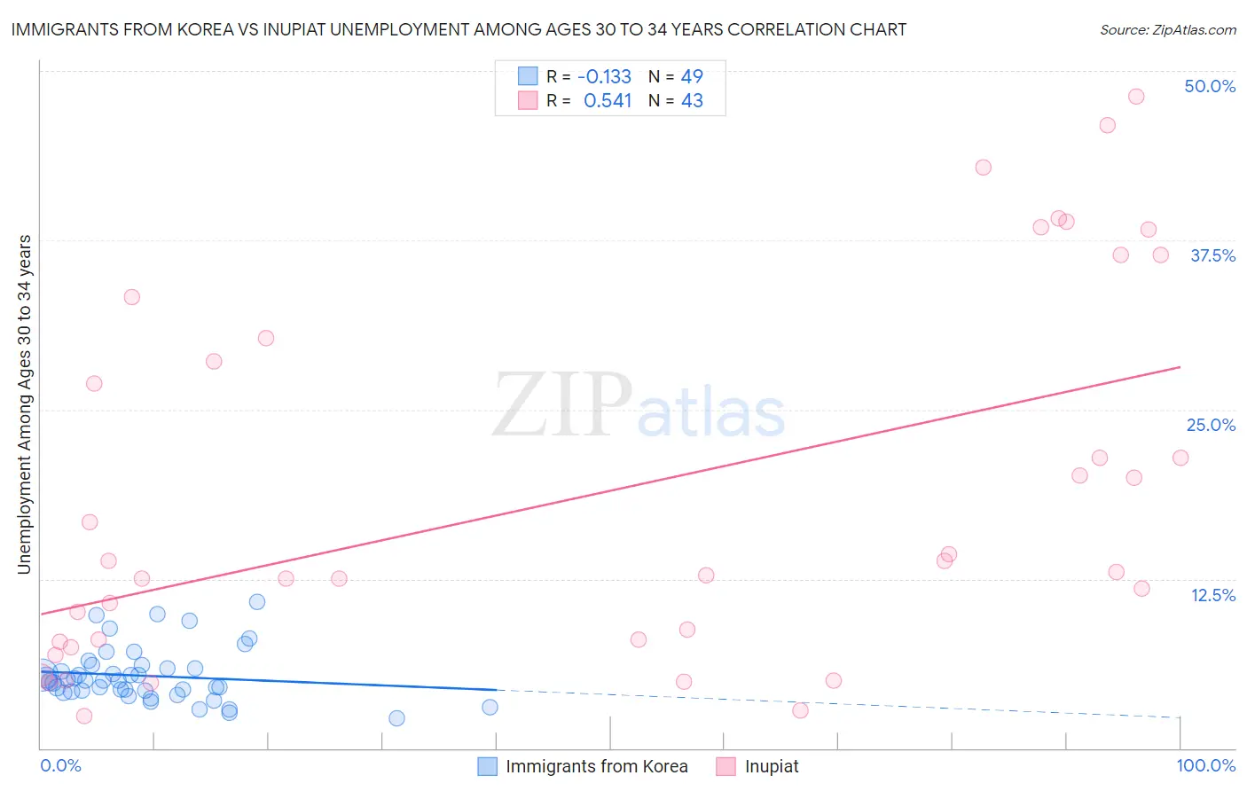 Immigrants from Korea vs Inupiat Unemployment Among Ages 30 to 34 years