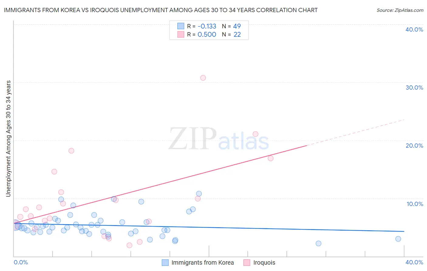 Immigrants from Korea vs Iroquois Unemployment Among Ages 30 to 34 years