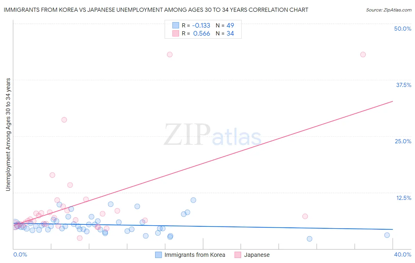 Immigrants from Korea vs Japanese Unemployment Among Ages 30 to 34 years