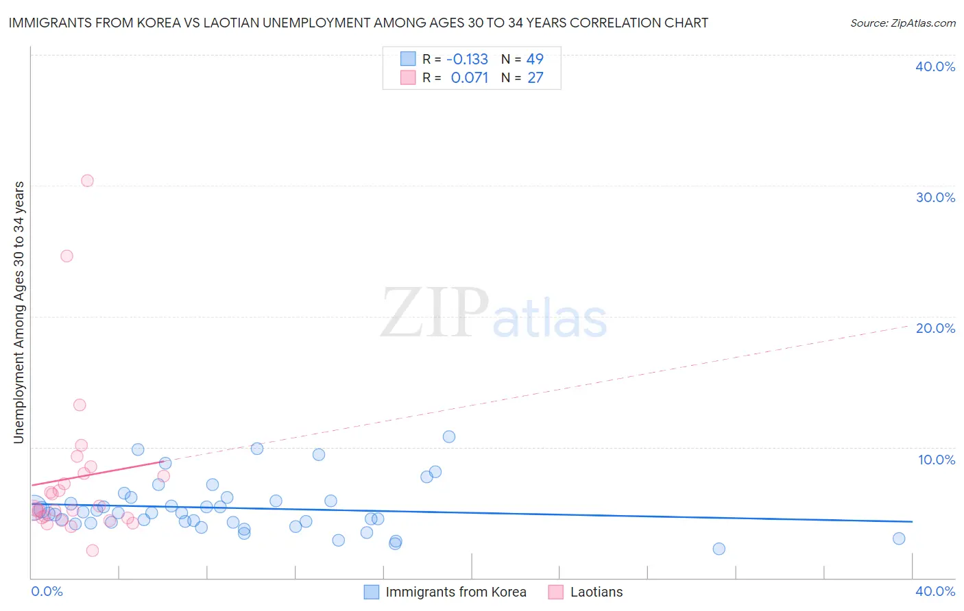 Immigrants from Korea vs Laotian Unemployment Among Ages 30 to 34 years